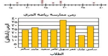 تمثيل بالتقاط وبالأعمدة زمن ممارسة رياضة الجري